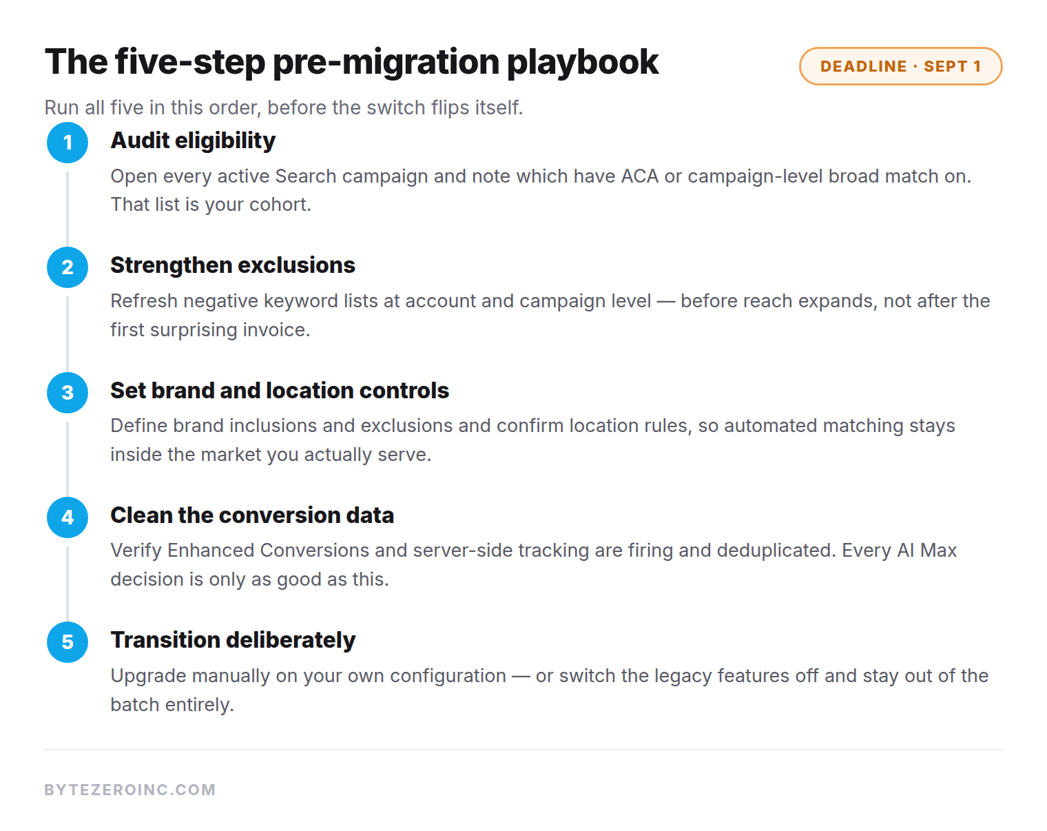 Five-step playbook for preparing a Google Ads account before the September 1, 2026 AI Max auto-upgrade