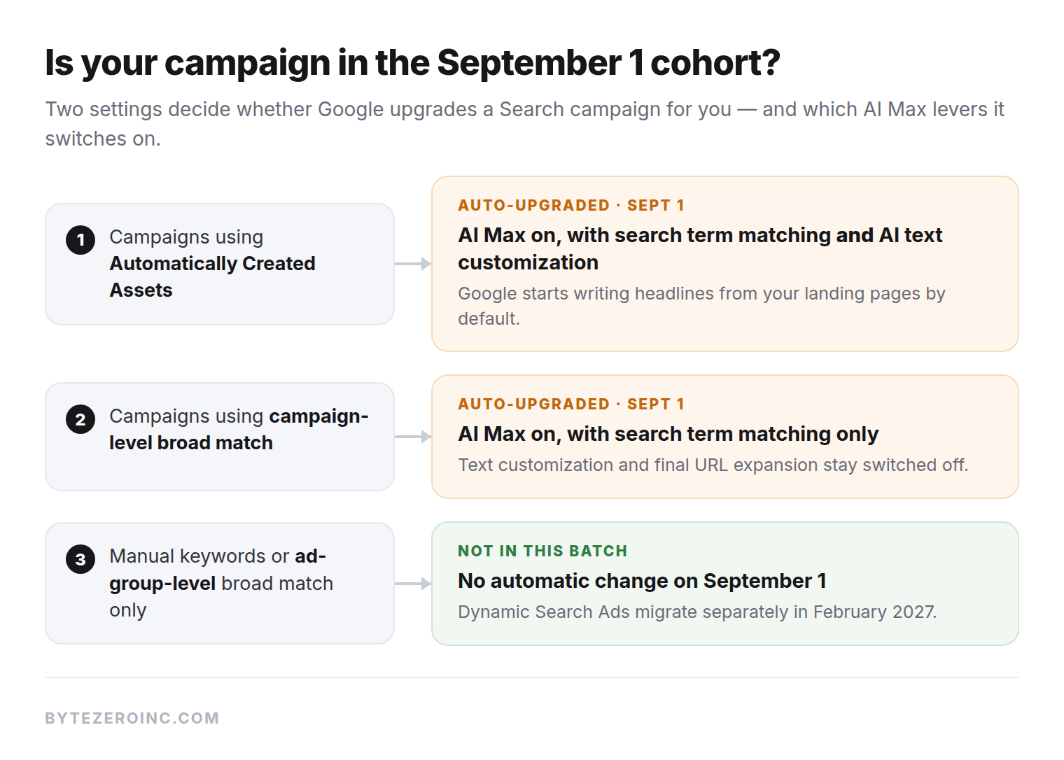 Diagram showing which Google Search campaigns are auto-upgraded to AI Max on September 1, 2026 and which AI Max features switch on by default